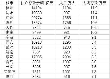 15个副省级城市住户存款：杭州人均近12万，沈阳超广州深圳