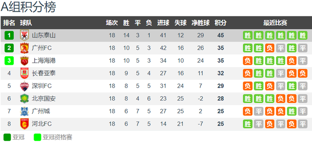 山东泰山vs河北前瞻:山东泰山取胜就夺冠 河北12人请假不想踢了休闲区蓝鸢梦想 - Www.slyday.coM 山东泰山vs河北前瞻:山东泰山取胜就夺冠 河北12人请假不想踢了休闲区蓝鸢梦想 - Www.slyday.coM
