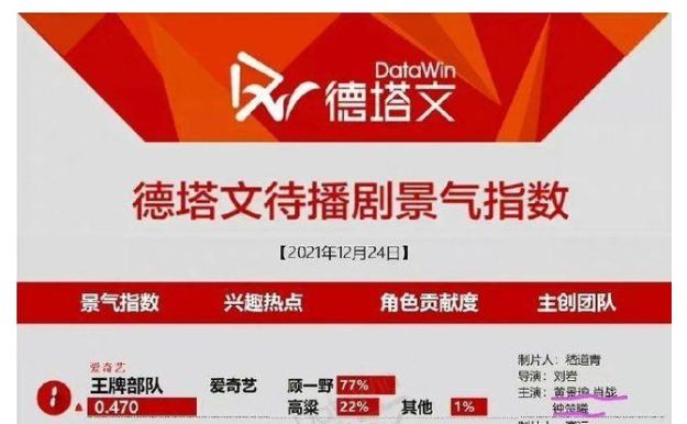 《王牌部队》有望空降?地广已经铺上,德塔数据榜也能查到休闲区蓝鸢梦想 - Www.slyday.coM 《王牌部队》有望空降?地广已经铺上,德塔数据榜也能查到休闲区蓝鸢梦想 - Www.slyday.coM