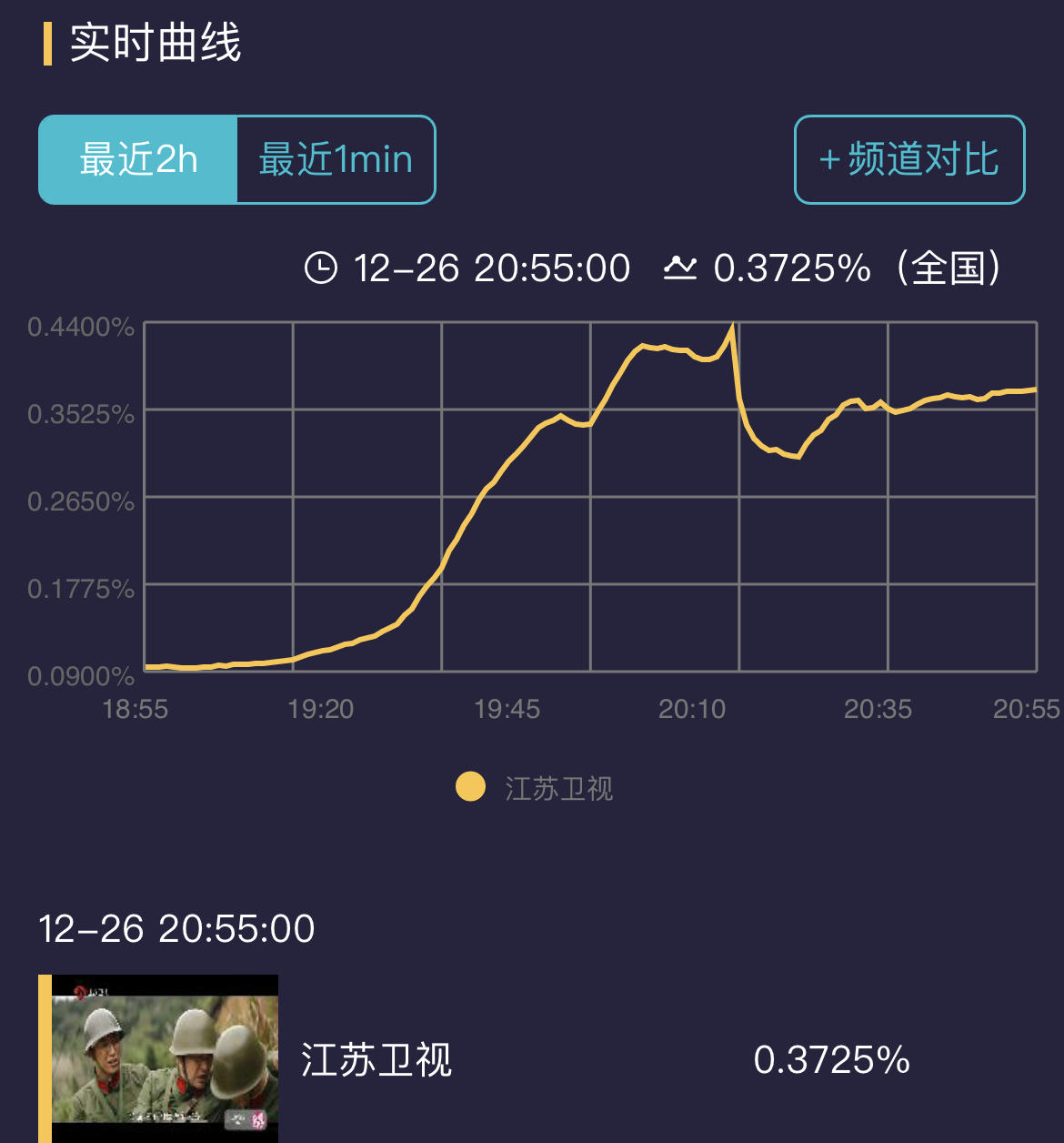 《王牌部队》空降播出，三大问题导致收视率不佳，肖战粉丝疑控评休闲区蓝鸢梦想 - Www.slyday.coM
