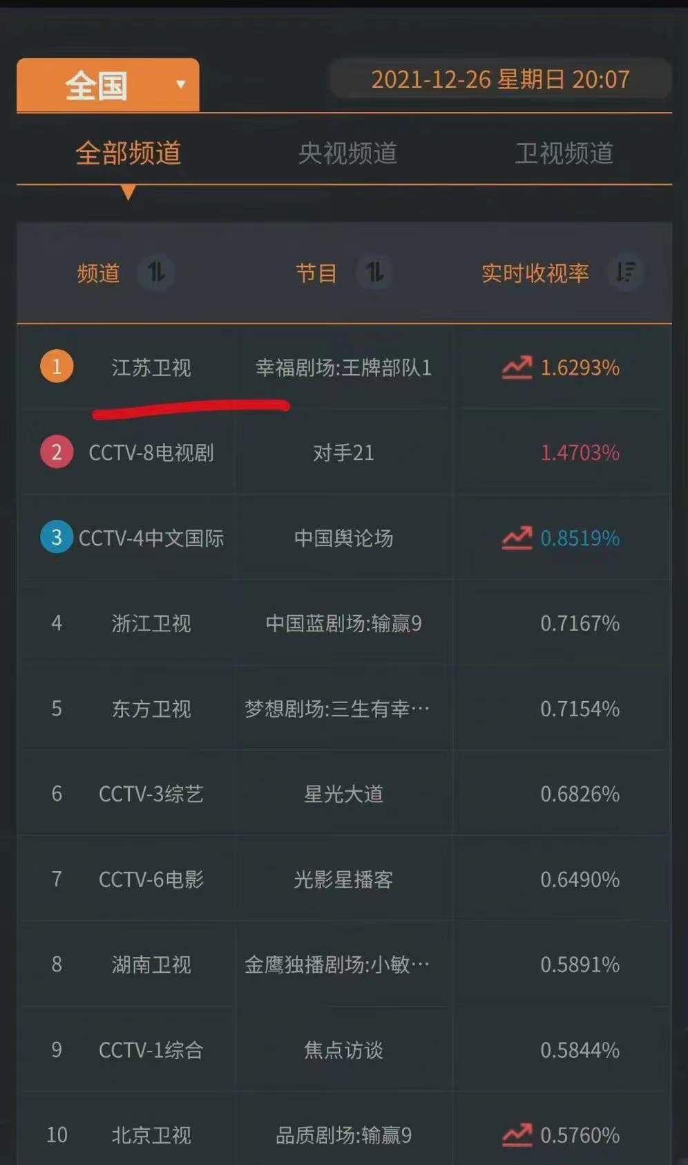 《王牌部队》首播，收视率同时段第一，黄景瑜肖战的对手戏很搞笑休闲区蓝鸢梦想 - Www.slyday.coM