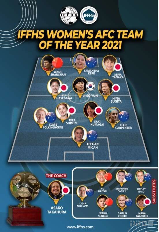 IFFHS亚足联女足最佳阵容:王珊珊入选首发 王霜吴海燕替补休闲区蓝鸢梦想 - Www.slyday.coM IFFHS亚足联女足最佳阵容:王珊珊入选首发 王霜吴海燕替补休闲区蓝鸢梦想 - Www.slyday.coM