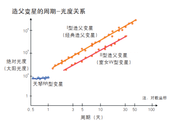 通过造父变星,可以测量远到6亿光年的距离.