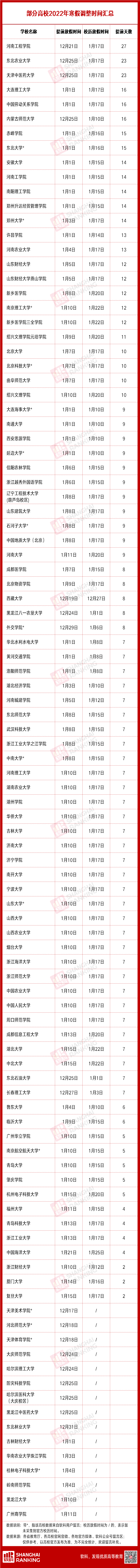 寒假天数排行榜新闻_哭!全国高三寒假时间排行榜...最短放假仅3天!