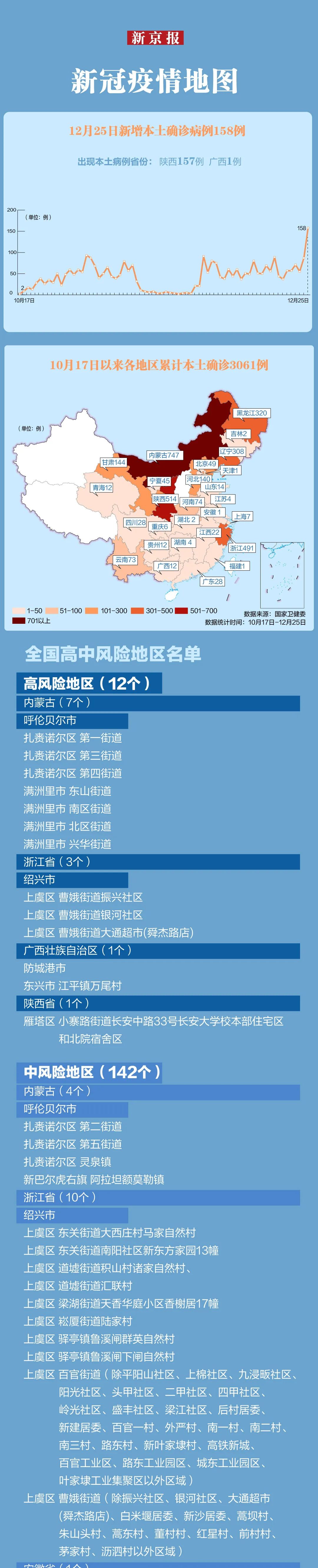 陕西单日新增本土确诊157例！休闲区蓝鸢梦想 - Www.slyday.coM