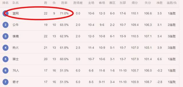 续约完成!8人缺阵,篮网仍有10人轮换!哈登单核破船,稳居第一休闲区蓝鸢梦想 - Www.slyday.coM 续约完成!8人缺阵,篮网仍有10人轮换!哈登单核破船,稳居第一休闲区蓝鸢梦想 - Www.slyday.coM