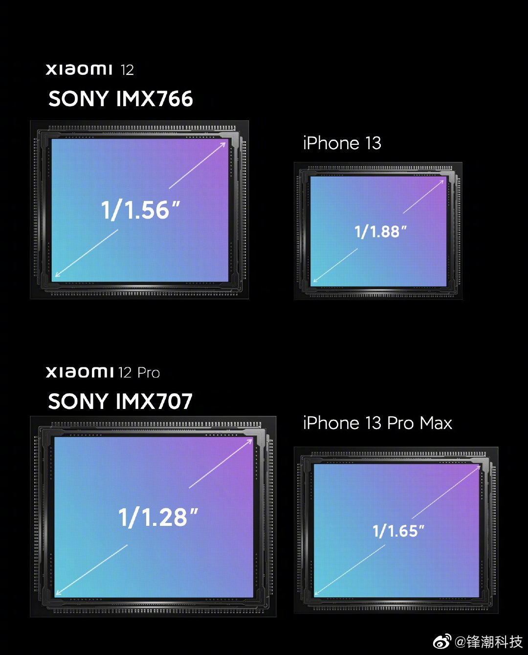 小米还发布了iphone 13系列的cmos尺寸进行对比:iphone 13为1/1.