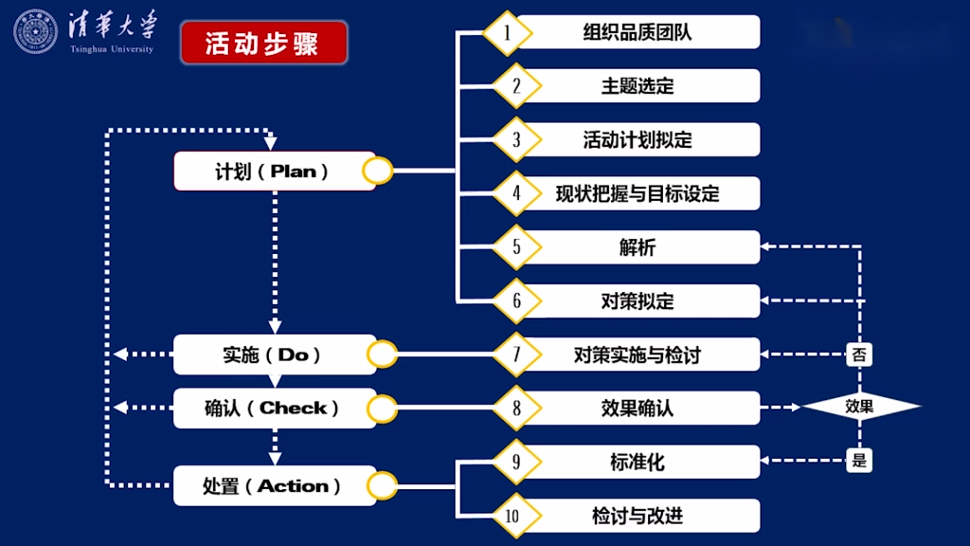 品管圈的四个阶段七个手法十大步骤