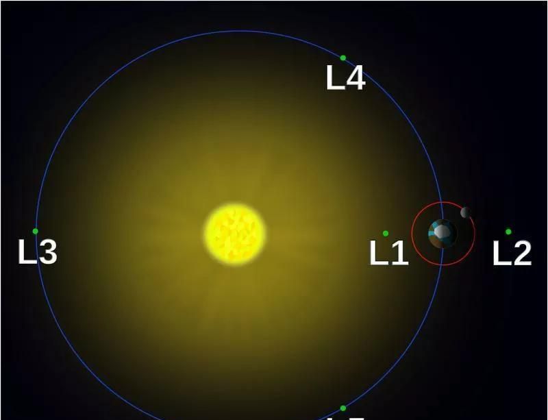 有必要了解！什么是日地拉格朗日L2点？韦伯会独占这一位置吗？休闲区蓝鸢梦想 - Www.slyday.coM