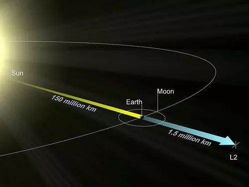 有必要了解!什么是日地拉格朗日L2点?韦伯会独占这一位置吗?休闲区蓝鸢梦想 - Www.slyday.coM 有必要了解!什么是日地拉格朗日L2点?韦伯会独占这一位置吗?休闲区蓝鸢梦想 - Www.slyday.coM