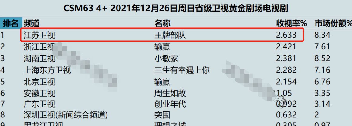江苏卫视要乐翻了！肖战《王牌部队》零宣传开播，第一天收视登顶休闲区蓝鸢梦想 - Www.slyday.coM