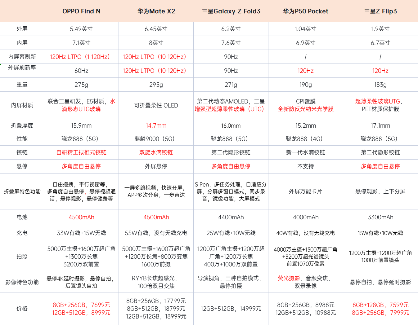 摺疊屏手機配置對比彙總oppo華為三星誰家產品最值得入手