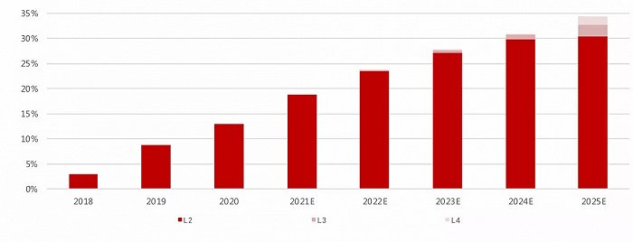 图3：中国乘用车市场L2及以上自动驾驶渗透率预测（%），资料来源：IHS Markit，华西证券