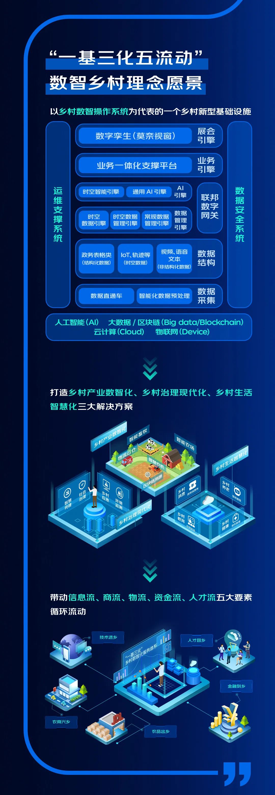 如何建立乡村数字生态体系数智乡村白皮书2021给出答案