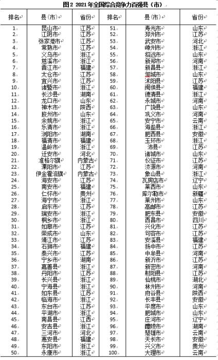 图片来源：全国综合竞争力百强县(市)报告