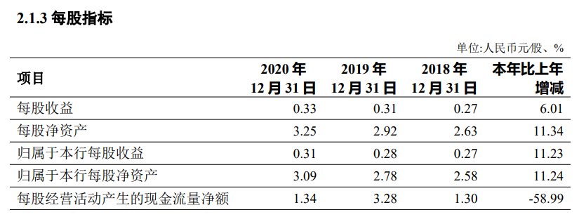 长安银行2020年年报。