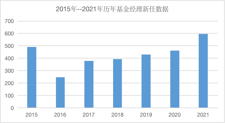 图：2015年--2021年历年基金经理新任数据。来源：wind 界面新闻研究部