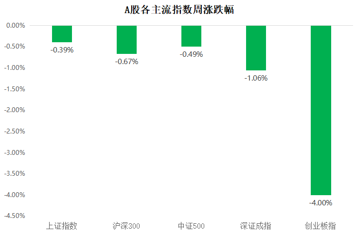 “【一周聚焦】市场震荡持续，年末机构再配置加速