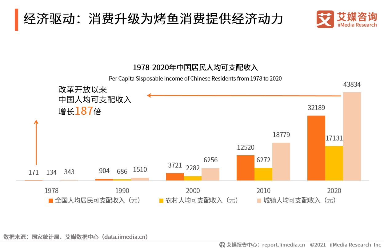 中国烤鱼排行_2021年中国烤鱼行业发展