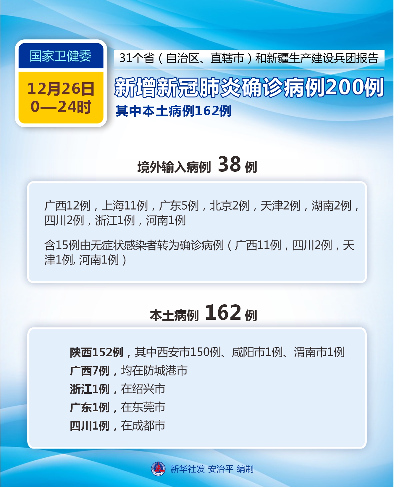 国家卫健委：12月26日新增新冠肺炎确诊病例200例 其中本土病例162例休闲区蓝鸢梦想 - Www.slyday.coM