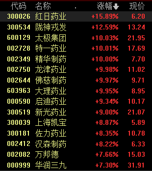 低估值+政策红利，中药板块持续活跃，近两月超8成股价上涨