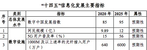 “十四五”信息化发展中关于“数字设施”的指标