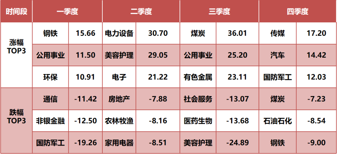 （数据来源：Wind，四季度涨跌幅截至2021.12.23）