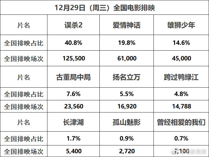 12月28日周二，全国共排31.4万场……休闲区蓝鸢梦想 - Www.slyday.coM