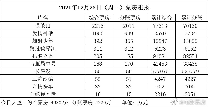 12月28日周二，全国共排31.4万场……休闲区蓝鸢梦想 - Www.slyday.coM
