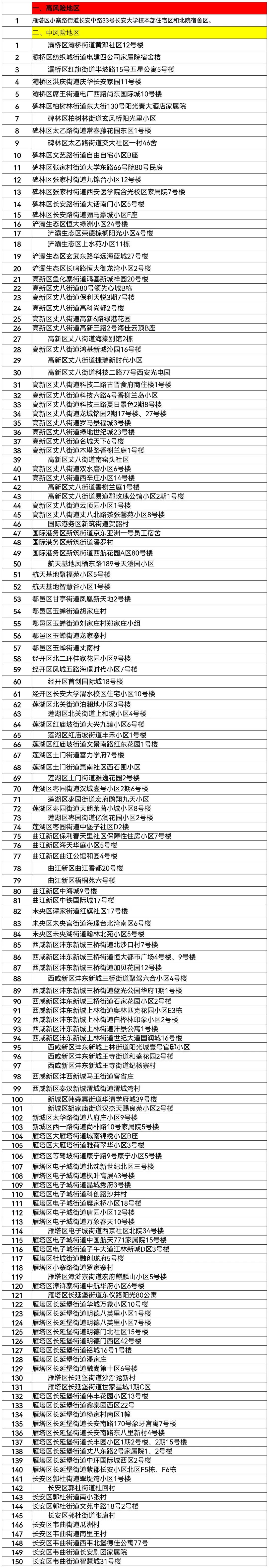 最新丨西安新增确诊175例，已发布最严管控要求！休闲区蓝鸢梦想 - Www.slyday.coM