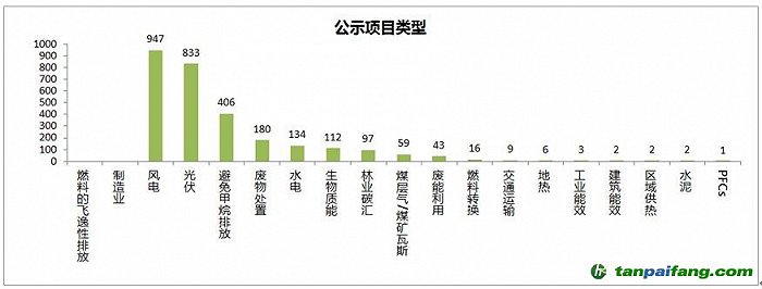 国内累计公示CCER审定项目来源及分布(截至2017年3月) 图片来源:碳排放交易网