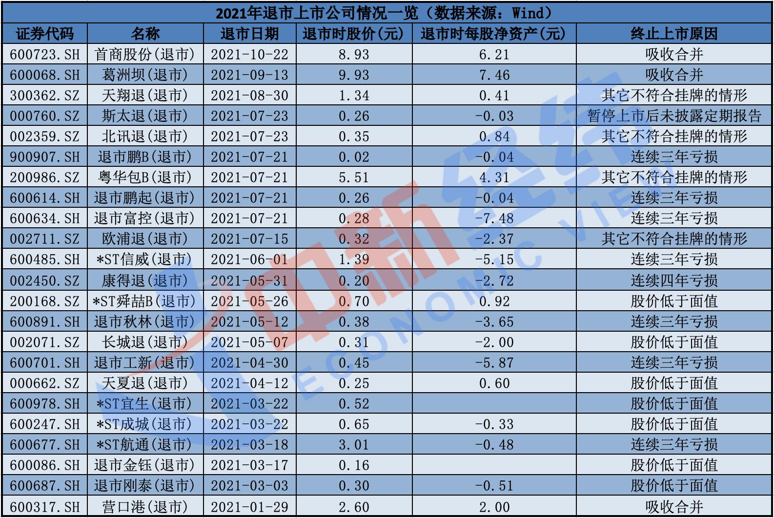 退市新规实施以来首例退市企业重登A股 专家建议：在形成“有进有退”市场生态的同时“堵后门开正门”_央广网