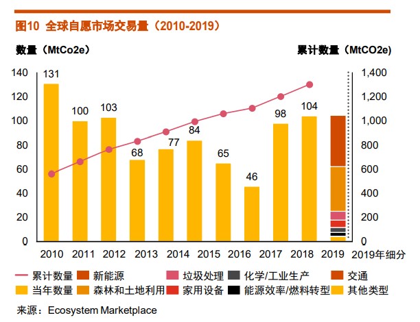 全球自愿碳市场交易量(2010-2019) 图片来源:普华永道《碳资产白皮书》