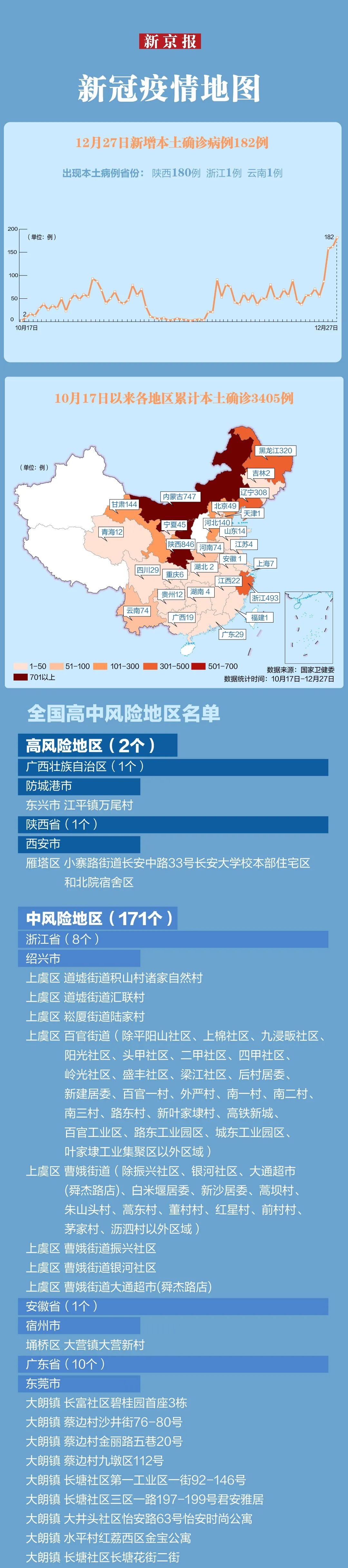 陕西新增本土确诊180例，其中西安175例休闲区蓝鸢梦想 - Www.slyday.coM