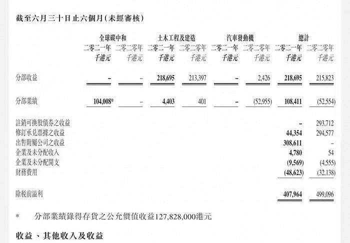 中国碳中和2021年上半年分部业绩表 图片来源：企业公告