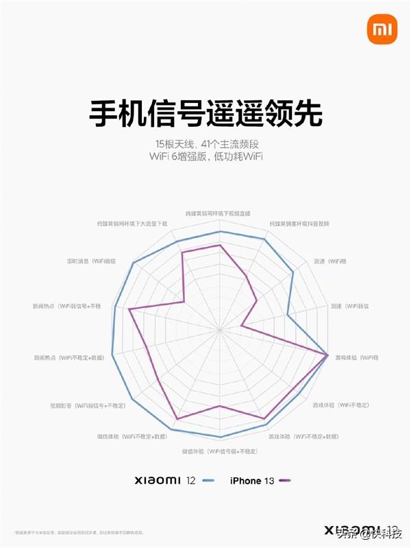 3699买吗？小米12成信号最强的小米手机：秒杀iPhone 13休闲区蓝鸢梦想 - Www.slyday.coM