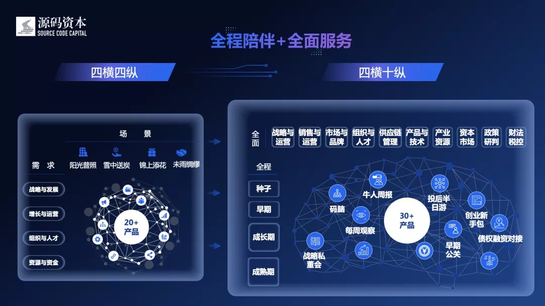 源码资本精进创业服务从两化升级为六全