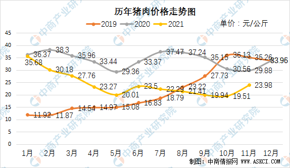 饲料成本达7成 2021年 中国生猪养殖行业利润影响因素分析（图）休闲区蓝鸢梦想 - Www.slyday.coM