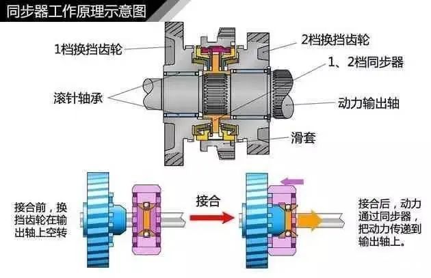 科普文为什么倒挡有时候不好挂