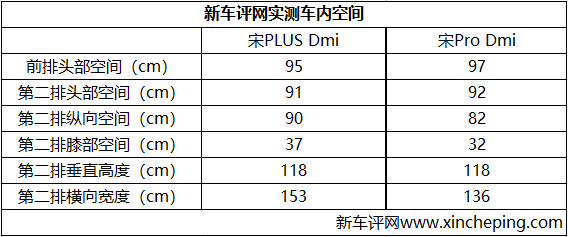 比亚迪宋prodmi与宋plusdmi相比买谁更合适