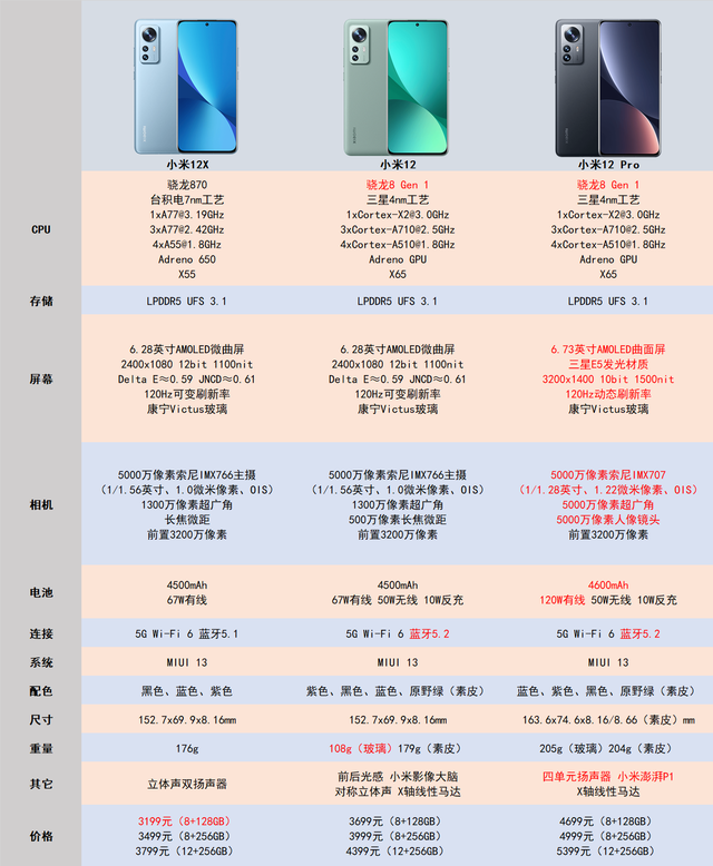 一次发三款款款有不同小米12系列该如何选