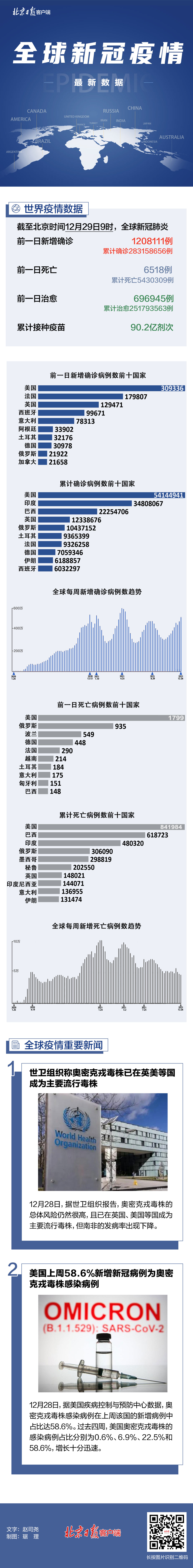 全球疫情一图读懂美国上周超半数新增确诊为奥密克戎感染