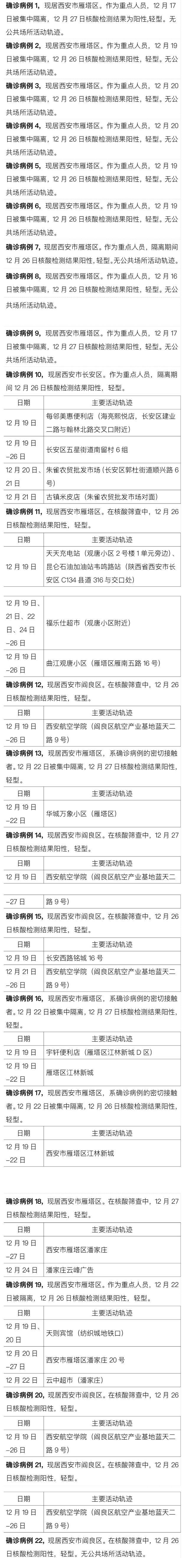 西安最新公布175例确诊病例活动轨迹，速查！新一轮核酸筛查开始休闲区蓝鸢梦想 - Www.slyday.coM