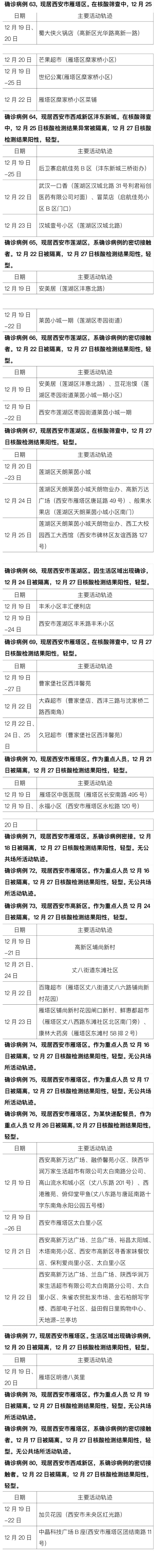 西安最新公布175例确诊病例活动轨迹，速查！新一轮核酸筛查开始休闲区蓝鸢梦想 - Www.slyday.coM