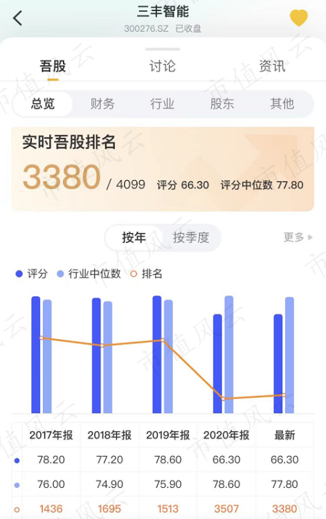 (来源:市值风云吾股大数据)