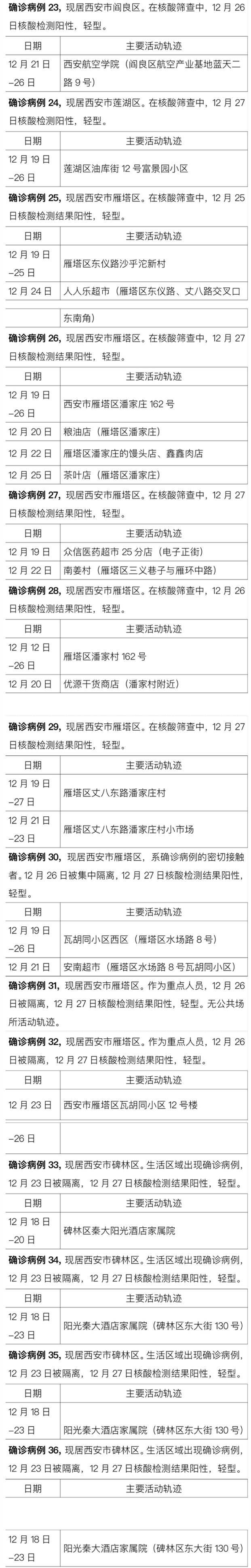 西安最新公布175例确诊病例活动轨迹，速查！新一轮核酸筛查开始休闲区蓝鸢梦想 - Www.slyday.coM