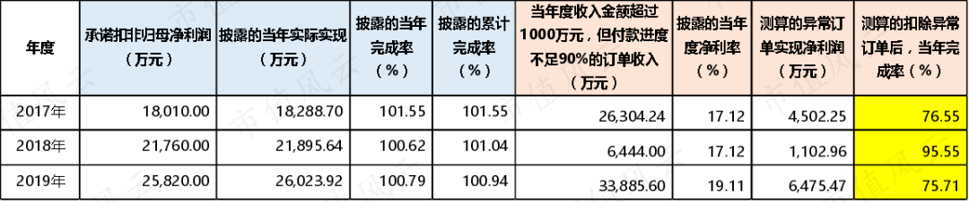 （数据来源：关于深圳证券交易所年报问询函的回复公告。市值风云整理）