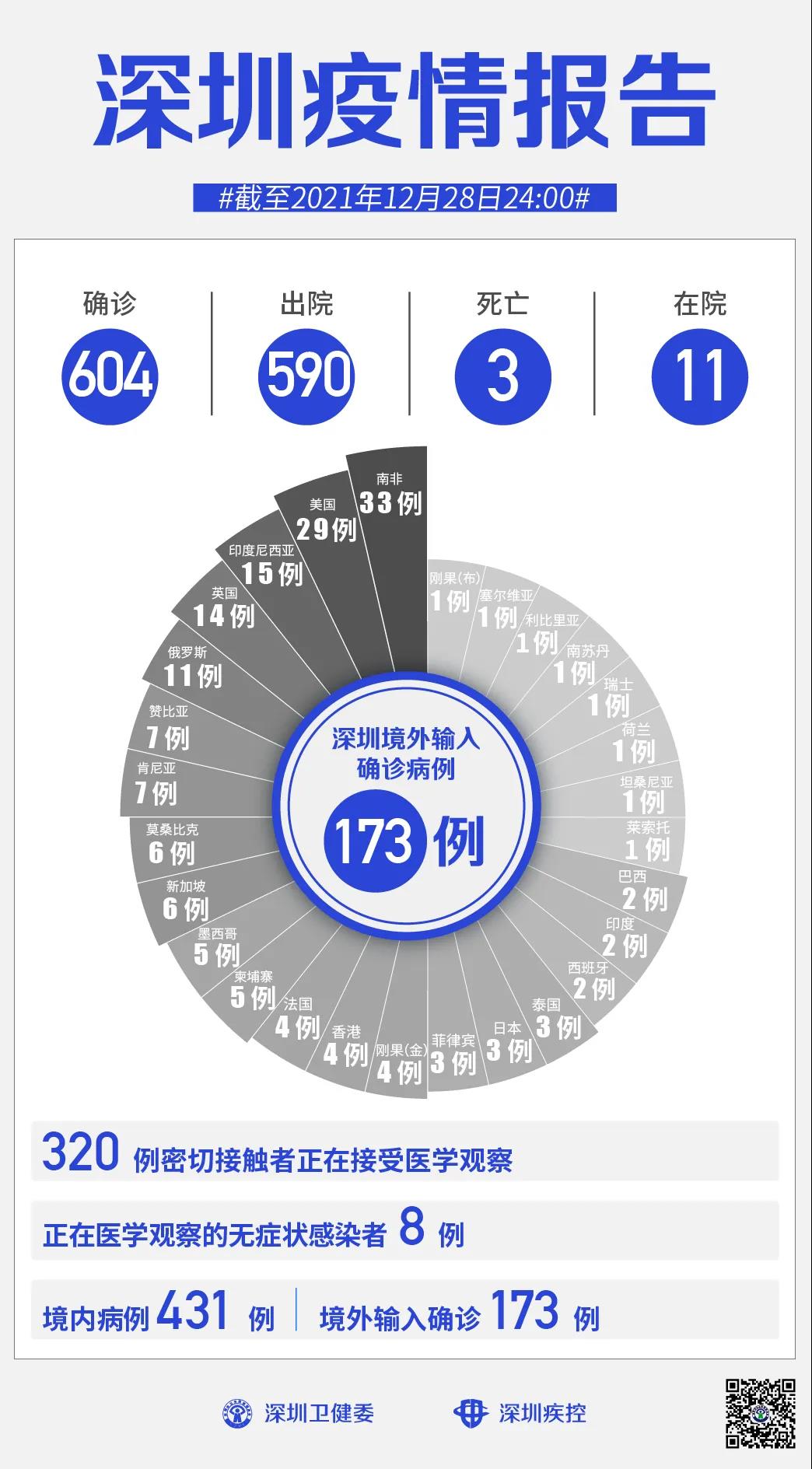 广东疫情最新数据消息动态报道12月28日深圳无新增病例