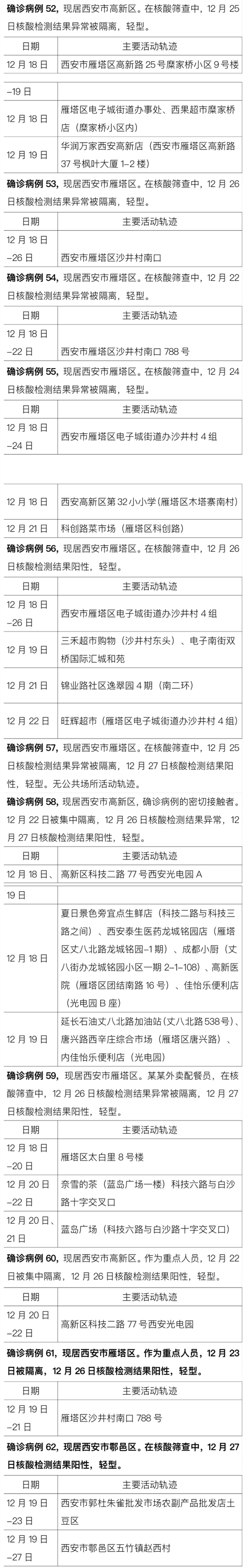 西安最新公布175例确诊病例活动轨迹，速查！新一轮核酸筛查开始休闲区蓝鸢梦想 - Www.slyday.coM