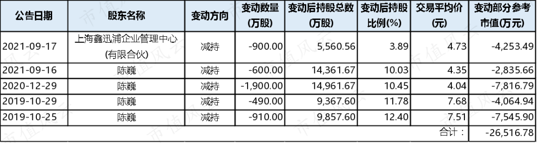 （来源：Choice数据。市值风云整理）